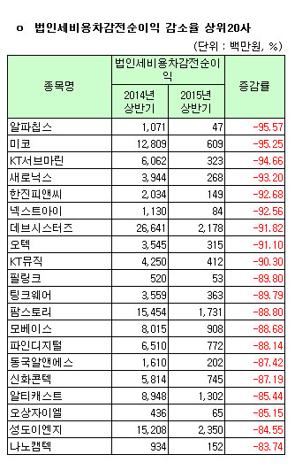 [코스닥 상반기 결산][표]개별 법인세비용차감전순이익 감소율 상위20사                                                                                                                                     