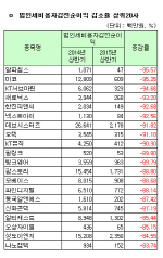 [코스닥 상반기 결산][표]개별 법인세비용차감전순이익 감소율 상위20사                                                                                                                                     