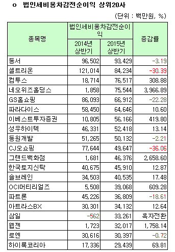 [코스닥 상반기 결산] [표]개별 법인세비용차감전순이익 상위20사                                                                                                                                           