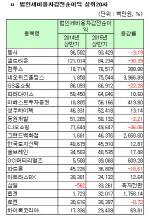 [코스닥 상반기 결산] [표]개별 법인세비용차감전순이익 상위20사                                                                                                                                           