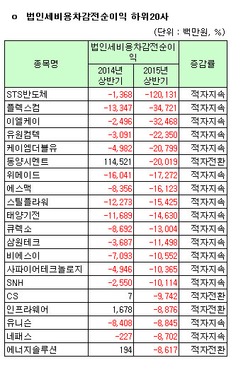 [코스닥 상반기 결산] [표]연결 법인세비용차감전순이익 하위20사                                                                                                                                           