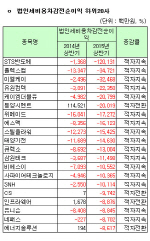 [코스닥 상반기 결산] [표]연결 법인세비용차감전순이익 하위20사                                                                                                                                           