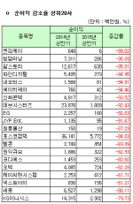 [코스닥 상반기 결산] [표]연결 순이익 감소율 상위20개사                                                                                                                                                  