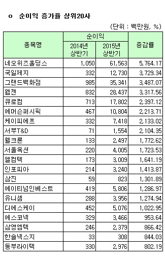 [코스닥 상반기 결산] [표]개별 순이익 증가율 상위 20개사                                                                                                                                                 