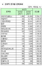 [코스닥 상반기 결산] [표]개별 순이익 증가율 상위 20개사                                                                                                                                                 