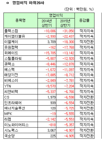 [코스닥 상반기 결산] [표]연결 영업이익 하위 20개사                                                                                                                                                      