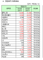 [코스닥 상반기 결산] [표]연결 영업이익 하위 20개사                                                                                                                                                      