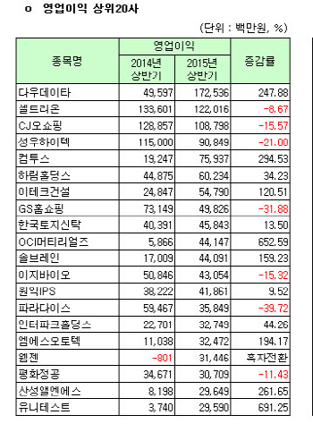 [코스닥 상반기 결산] [표]연결 영업이익 상위 20개사                                                                                                                                                      