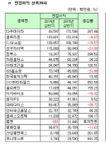 [코스닥 상반기 결산] [표]연결 영업이익 상위 20개사                                                                                                                                                      