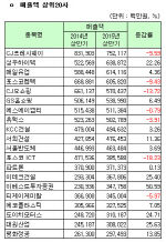 [코스닥 상반기 결산] [표]개별 매출액 상위 20개사                                                                                                                                                        