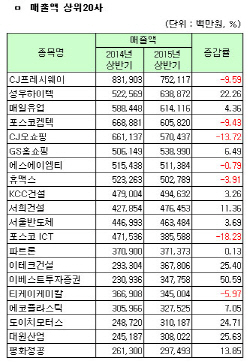 [코스닥 상반기 결산] [표]개별 매출액 상위 20개사                                                                                                                                                        