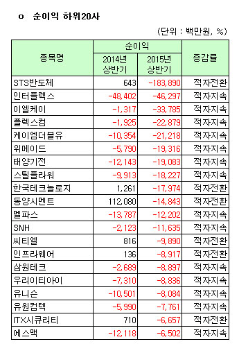 [코스닥 상반기 결산] [표]개별 순이익 하위 20개사                                                                                                                                                        