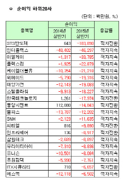 [코스닥 상반기 결산] [표]개별 순이익 하위 20개사                                                                                                                                                        