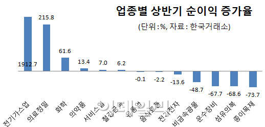 부동산 경기 좋아졌다지만 건설업 '적자'