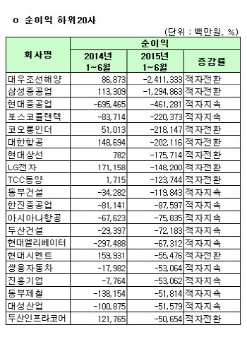 [코스피 상반기 결산][표]개별 순이익 하위 20사                                                                                                                                                           