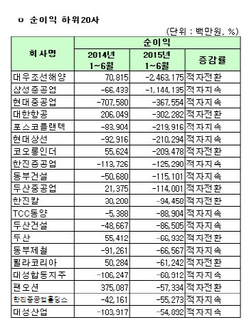 [코스피 상반기 결산][표]연결 순이익 하위 20개사                                                                                                                                                         