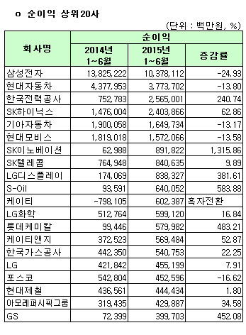 [코스피 상반기 결산][표]개별 매출액 상위 20개사                                                                                                                                                         