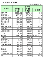 [코스피 상반기 결산][표]개별 매출액 상위 20개사                                                                                                                                                         