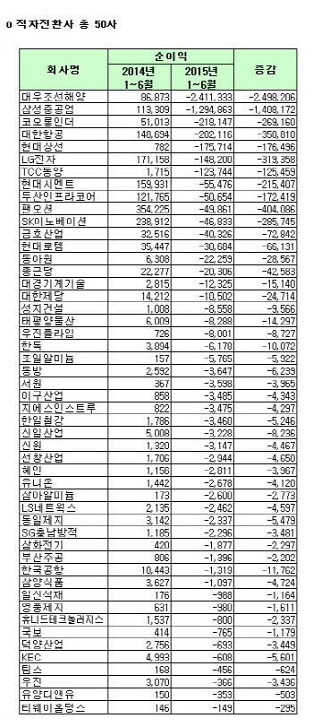 [코스피 상반기 결산][표]개별 적자전환사                                                                                                                                                                 