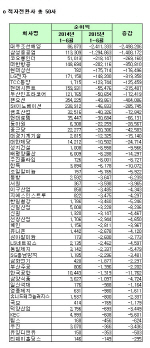 [코스피 상반기 결산][표]개별 적자전환사                                                                                                                                                                 