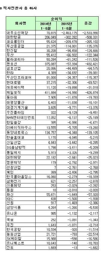 [코스피 상반기 결산][표]연결 적자전환사                                                                                                                                                                 