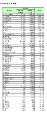 [코스피 상반기 결산][표]연결 적자전환사                                                                                                                                                                 