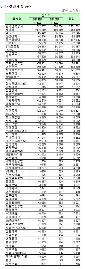 [코스피 상반기 결산][표]개별 흑자전환사                                                                                                                                                                 