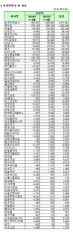 [코스피 상반기 결산][표]개별 흑자전환사                                                                                                                                                                 