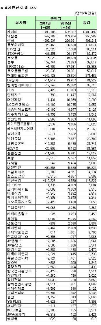 [코스피 상반기 결산][표]연결 흑자전환사                                                                                                                                                                 