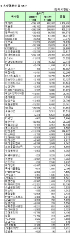 [코스피 상반기 결산][표]연결 흑자전환사                                                                                                                                                                 