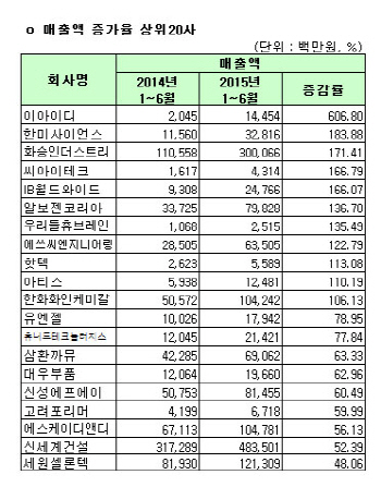 [코스피 상반기 결산][표]개별 매출액 증가율 상위 20개사                                                                                                                                                  