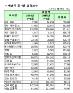 [코스피 상반기 결산][표]개별 매출액 증가율 상위 20개사                                                                                                                                                  