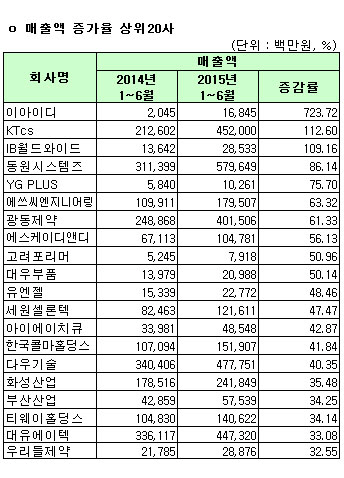 [코스피 상반기 결산][표]연결 매출액 증가율 상위 20개사                                                                                                                                                  