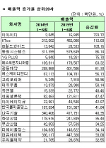 [코스피 상반기 결산][표]연결 매출액 증가율 상위 20개사                                                                                                                                                  