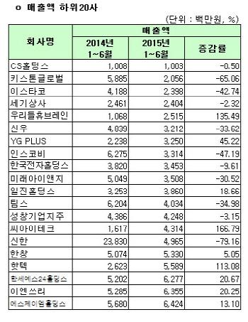 [코스피 상반기 결산][표]개별 매출액 하위 20개사                                                                                                                                                         