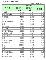 [코스피 상반기 결산][표]개별 매출액 하위 20개사                                                                                                                                                         