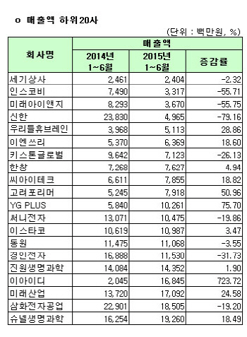 [코스피 상반기 결산][표]연결 매출액 하위 20개사                                                                                                                                                         