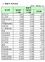 [코스피 상반기 결산][표]연결 매출액 하위 20개사                                                                                                                                                         