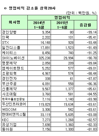 [코스피 상반기 결산][표]개별 영업이익 감소율 상위 20개사                                                                                                                                                