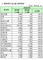 [코스피 상반기 결산][표]개별 영업이익 감소율 상위 20개사                                                                                                                                                