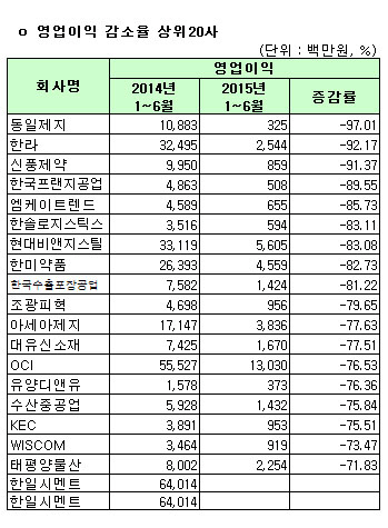 [코스피 상반기 결산][표]연결 영업이익 감소율 상위 20개사                                                                                                                                                