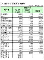 [코스피 상반기 결산][표]연결 영업이익 감소율 상위 20개사                                                                                                                                                