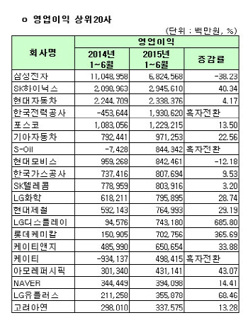 [코스피 상반기 결산][표]개별 영업이익 상위 20개사                                                                                                                                                       