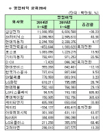 [코스피 상반기 결산][표]개별 영업이익 상위 20개사                                                                                                                                                       