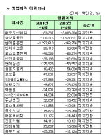 [코스피 상반기 결산][표]연결 영업이익 하위 20개사                                                                                                                                                       