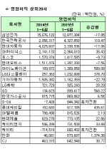 [코스피 상반기 결산][표]연결 영업이익 상위 20개사                                                                                                                                                       