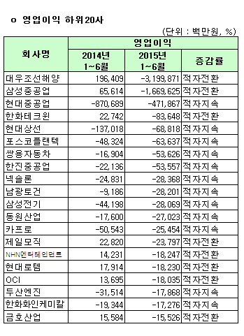 [코스피 상반기 결산][표]개별 영업이익 하위 20개사                                                                                                                                                       