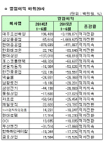 [코스피 상반기 결산][표]개별 영업이익 하위 20개사                                                                                                                                                       