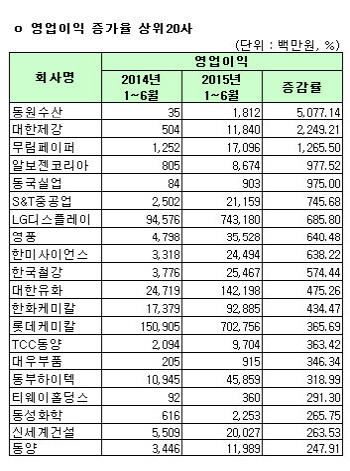 [코스피 상반기 결산][표]개별 영업이익 증가율 상위 20개사                                                                                                                                                