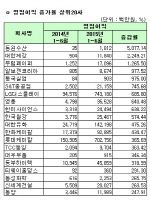 [코스피 상반기 결산][표]개별 영업이익 증가율 상위 20개사                                                                                                                                                